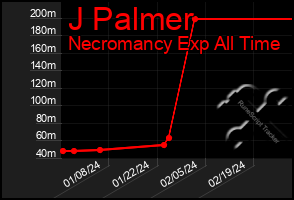 Total Graph of J Palmer