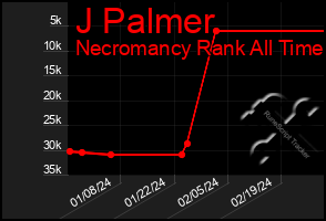 Total Graph of J Palmer