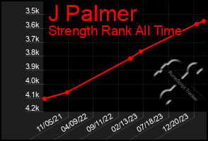 Total Graph of J Palmer