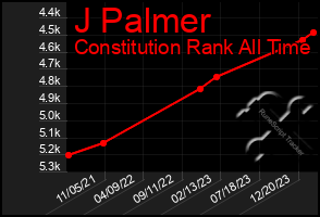 Total Graph of J Palmer