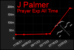 Total Graph of J Palmer