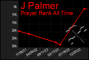 Total Graph of J Palmer