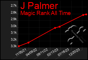 Total Graph of J Palmer