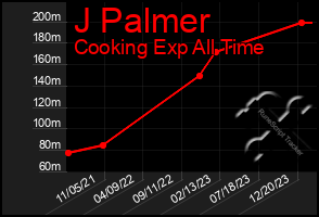 Total Graph of J Palmer