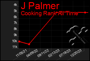 Total Graph of J Palmer