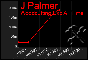 Total Graph of J Palmer