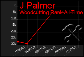 Total Graph of J Palmer