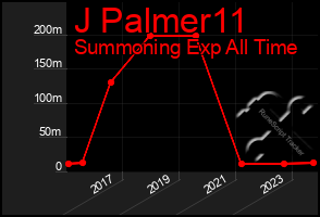 Total Graph of J Palmer11