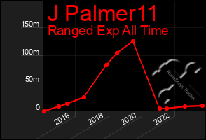 Total Graph of J Palmer11