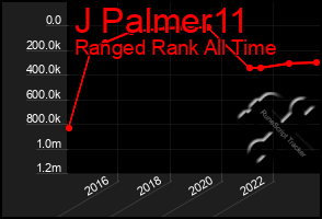 Total Graph of J Palmer11