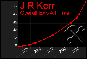 Total Graph of J R Kerr