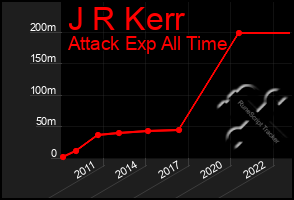 Total Graph of J R Kerr