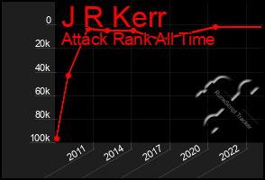 Total Graph of J R Kerr