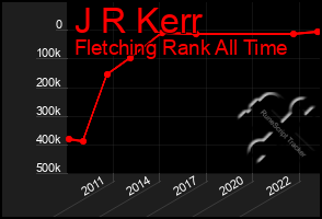 Total Graph of J R Kerr