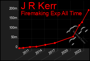 Total Graph of J R Kerr