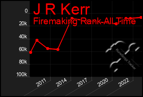 Total Graph of J R Kerr