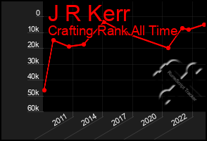 Total Graph of J R Kerr