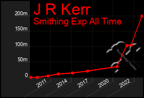 Total Graph of J R Kerr