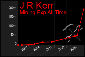 Total Graph of J R Kerr