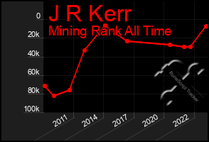 Total Graph of J R Kerr