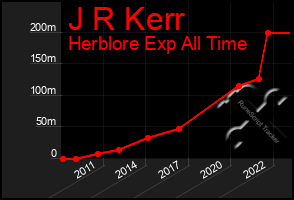 Total Graph of J R Kerr