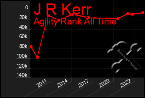 Total Graph of J R Kerr