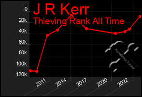 Total Graph of J R Kerr