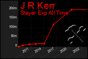 Total Graph of J R Kerr