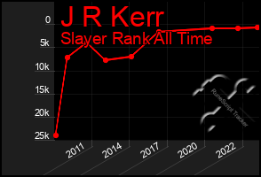 Total Graph of J R Kerr