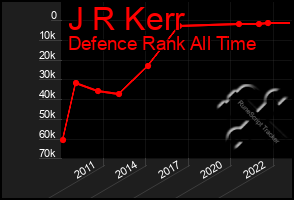 Total Graph of J R Kerr