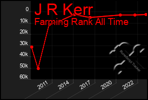 Total Graph of J R Kerr