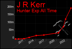 Total Graph of J R Kerr