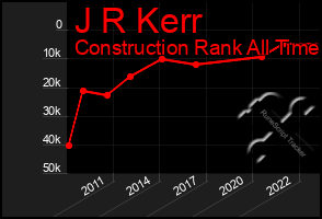 Total Graph of J R Kerr