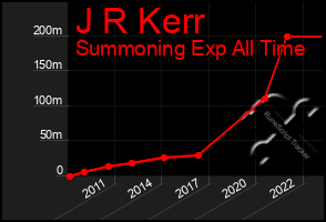 Total Graph of J R Kerr