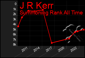 Total Graph of J R Kerr