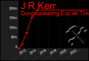 Total Graph of J R Kerr