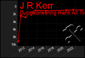 Total Graph of J R Kerr