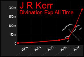 Total Graph of J R Kerr