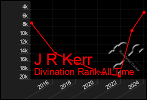 Total Graph of J R Kerr