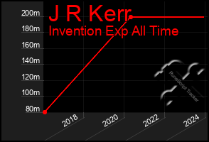 Total Graph of J R Kerr