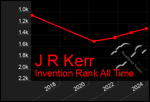 Total Graph of J R Kerr