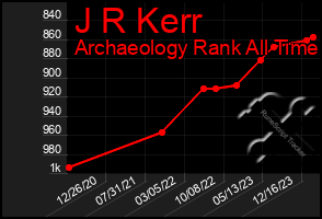 Total Graph of J R Kerr