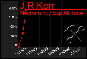 Total Graph of J R Kerr