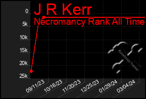 Total Graph of J R Kerr