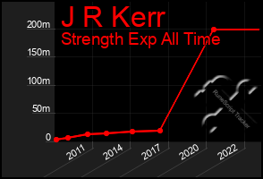 Total Graph of J R Kerr