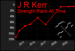 Total Graph of J R Kerr