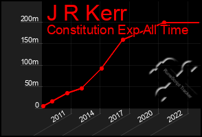 Total Graph of J R Kerr