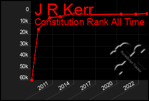 Total Graph of J R Kerr