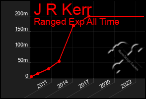 Total Graph of J R Kerr