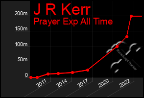 Total Graph of J R Kerr